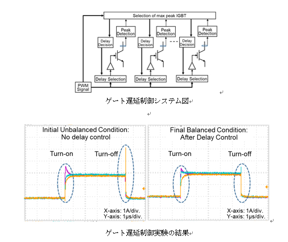 ゲート遅延制御システム図 ゲート遅延制御実験の結果